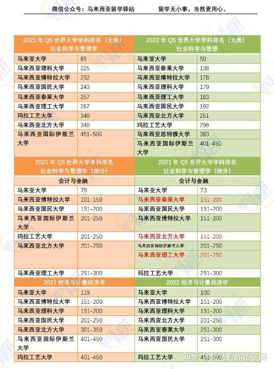 这样看才更懂,内附对照分析图,马来西亚留学院校2022QS世界大学学科排名分析来啦!(图2)