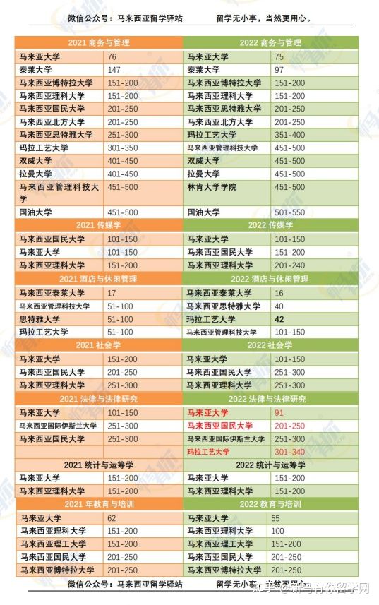 这样看才更懂,内附对照分析图,马来西亚留学院校2022QS世界大学学科排名分析来啦!(图3)