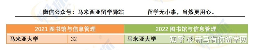 这样看才更懂,内附对照分析图,马来西亚留学院校2022QS世界大学学科排名分析来啦!(图4)