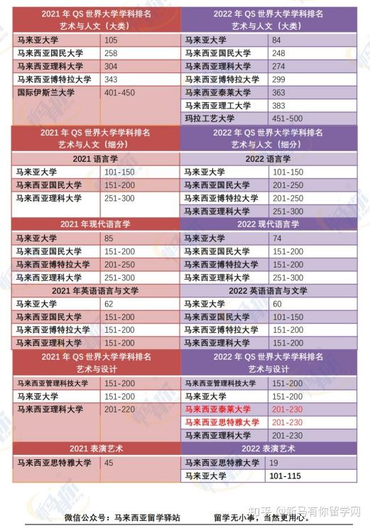这样看才更懂,内附对照分析图,马来西亚留学院校2022QS世界大学学科排名分析来啦!(图5)