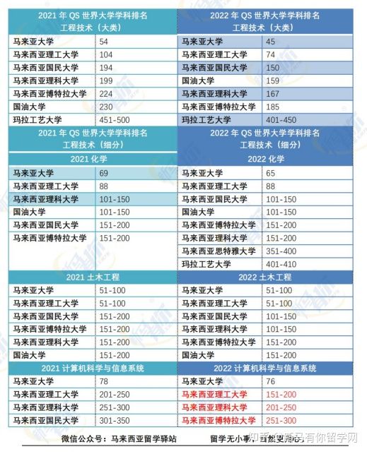 这样看才更懂,内附对照分析图,马来西亚留学院校2022QS世界大学学科排名分析来啦!(图7)