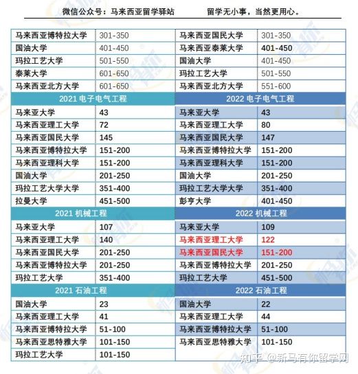 这样看才更懂,内附对照分析图,马来西亚留学院校2022QS世界大学学科排名分析来啦!(图8)