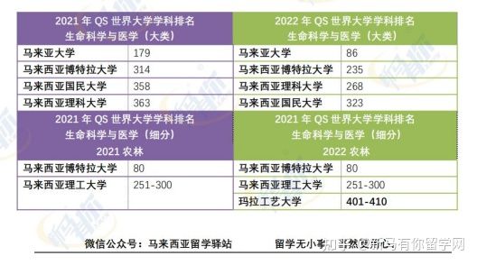 这样看才更懂,内附对照分析图,马来西亚留学院校2022QS世界大学学科排名分析来啦!(图9)