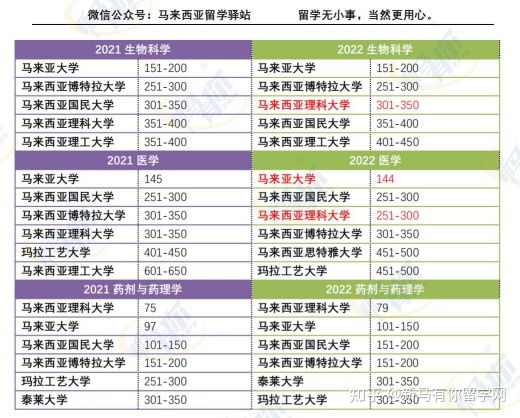 这样看才更懂,内附对照分析图,马来西亚留学院校2022QS世界大学学科排名分析来啦!(图10)