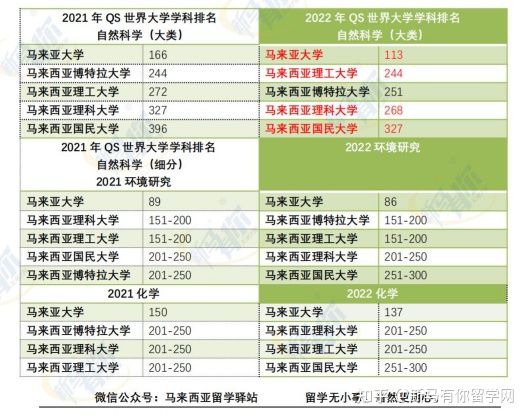 这样看才更懂,内附对照分析图,马来西亚留学院校2022QS世界大学学科排名分析来啦!(图11)