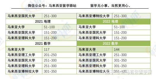 这样看才更懂,内附对照分析图,马来西亚留学院校2022QS世界大学学科排名分析来啦!(图12)